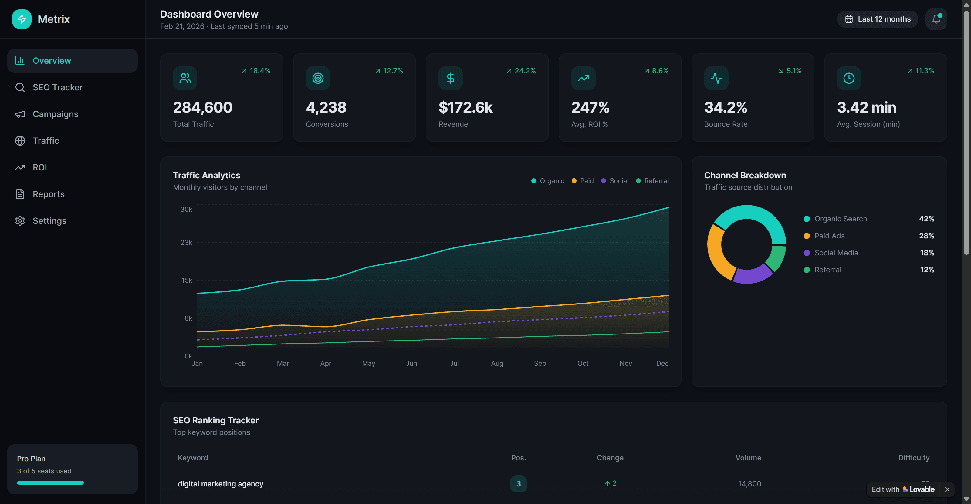 Digital Marketing Analytics Dashboard screenshot 1